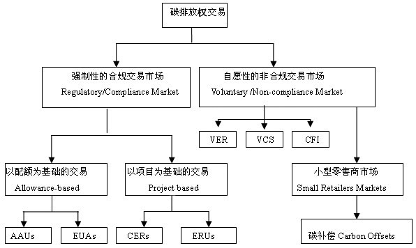 圖為碳排放權(quán)交易分類